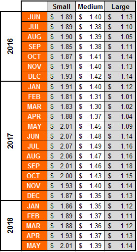 Why self-storage pricing is on the rise