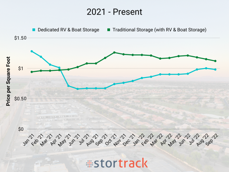 Interested in Tracking RV & Boat Storage Rates? Resources